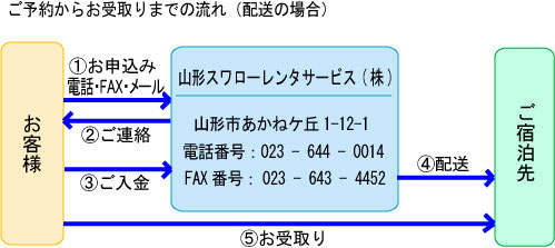 オン・デマンドサービス　レンタルのお申込みからお受取りまでの流れ